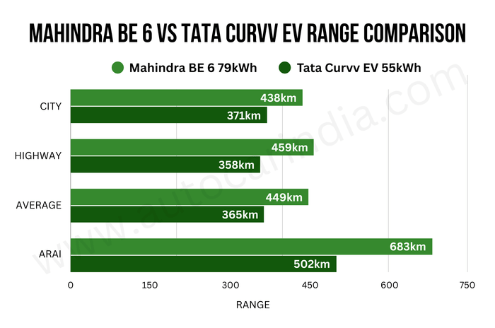 Mahindra BE 6 vs Tata Curvv EV real world range test results