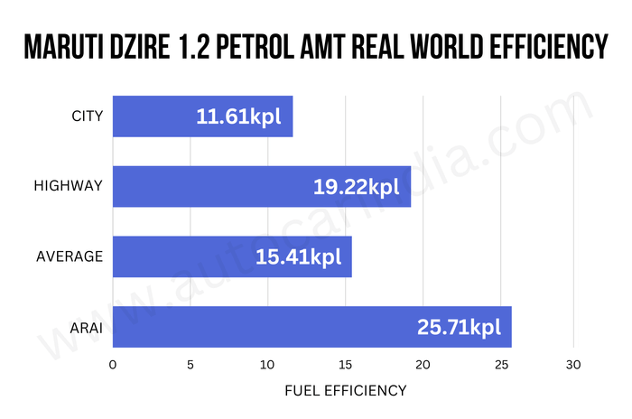 Maruti Dzire AMT real world mileage