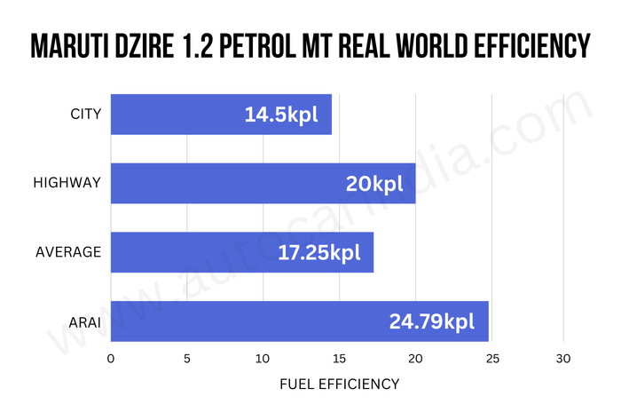 Maruti Dzire petrol manual real world mileage