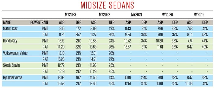 Mid size sedan used car prices resale value study