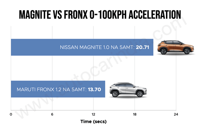 Nissan-Magnite vs Maruti Fronx AMT 0-100kph