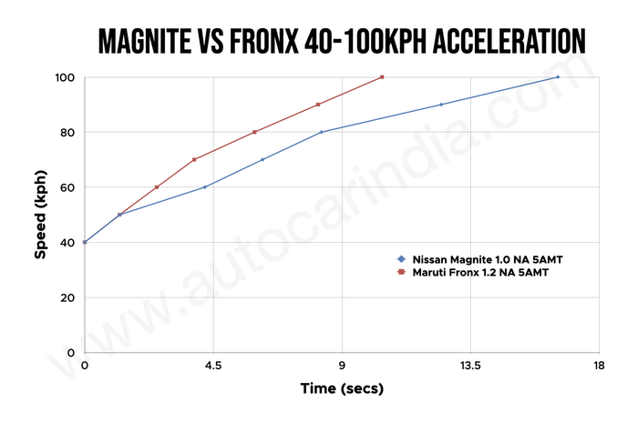 Nissan Magnite vs Maruti Fronx AMT 40-100kph
