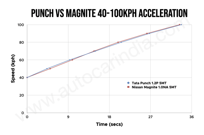 Nissan Magnite vs Tata Punch 40-100kph acceleration