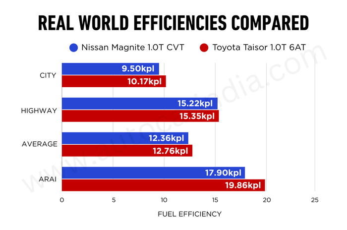 Nissan Magnite vs Toyota Taisor Turbo automatic real-world mileage