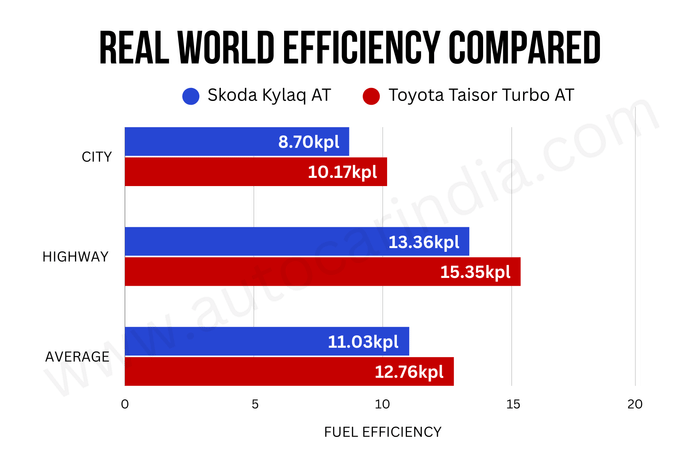 Skoda Kylaq vs Toyota Taisor Turbo Automatic real world mileage test Skoda Kylaq vs Toyota Taisor Turbo Automatic real world mileage test
