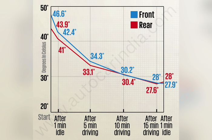 Skoda Kushaq AC test results
