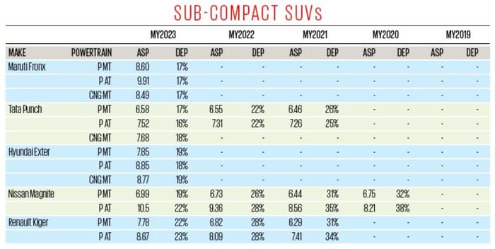 Sub compact SUVs resale value chart Sub compact SUVs resale value chart