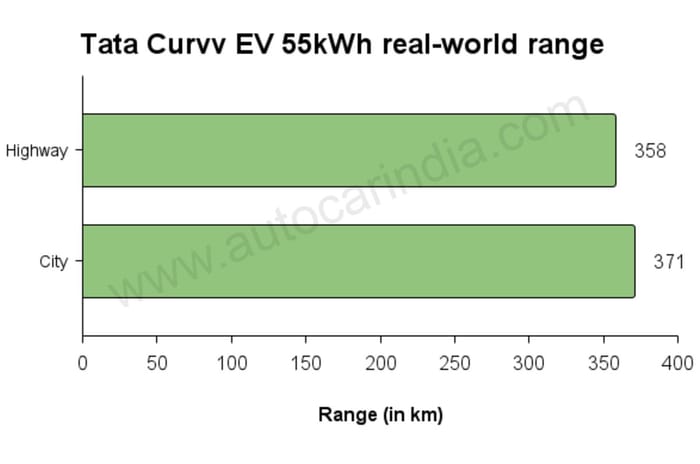 Tata Curvv EV 55 kWh range
