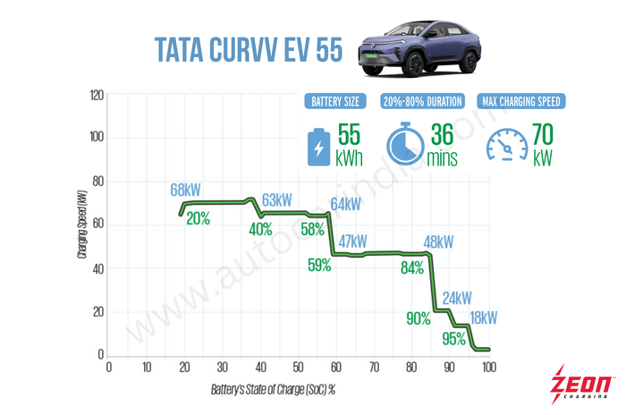 Tata Curvv EV charging time and speed tested