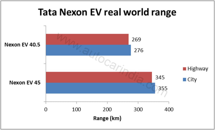 Tata Nexon EV 45 real world range Tata Nexon EV 45 real world range