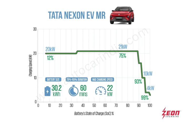 2025 Tata Nexon EV Medium Range charging time