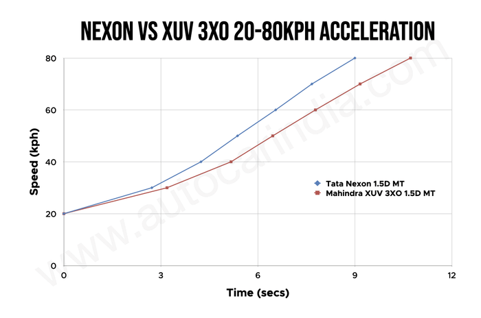 Tata Nexon vs Mahindra XUV 3XO 20-80kph