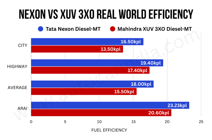Tata Nexon diesel vs Mahindra XUV 3XO diesel mileage test results