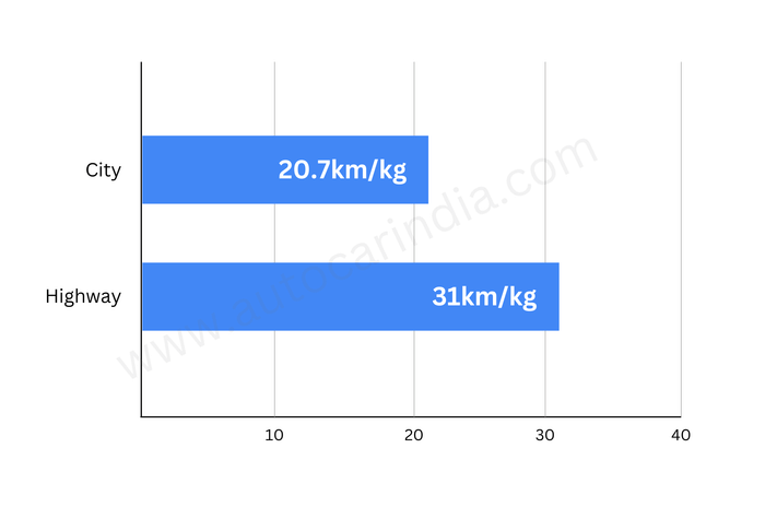 Tata Punch CNG real world mileage tested