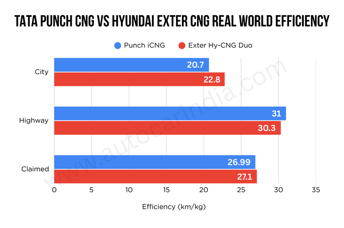 Tata Punch vs Hyundai Exter CNG real world mileage test