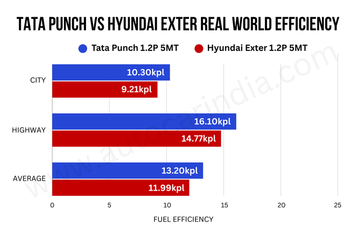 Tata Punch vs Hyundai Exter real world mileage tested