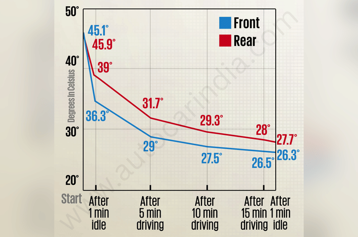 Tata Curvv EV AC test results