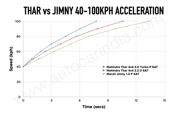 Mahindra Thar vs Maruti Jimny AT 40-100kph tested