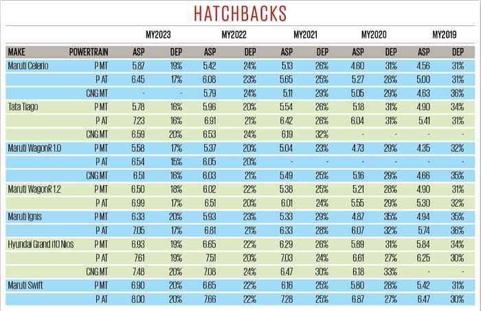Used hatchbacks resale vcalue and used car prices study