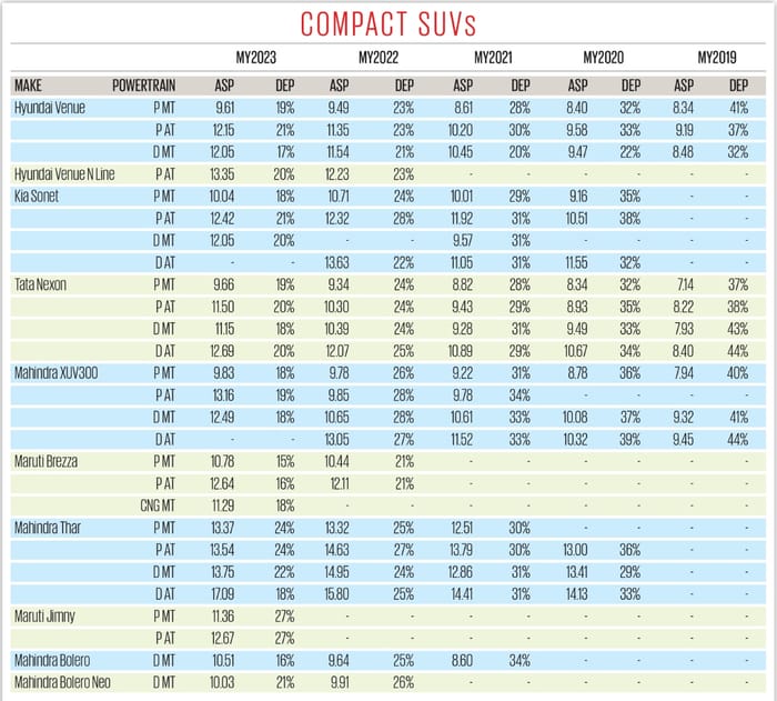 Used compact SUV resale value, price and depreciation