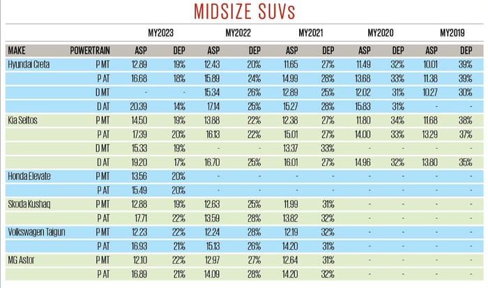 Used Hyundai Creta, Kia Sletos, MG Astor, Honda Elevate, VW Taigun and Skoda Kushaq resale value results