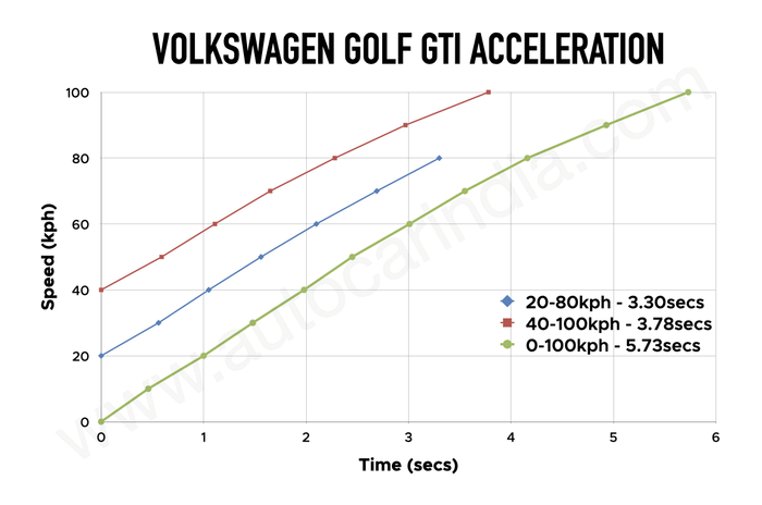 Volkswagen Golf GTI acceleration tested Volkswagen Golf GTI acceleration tested