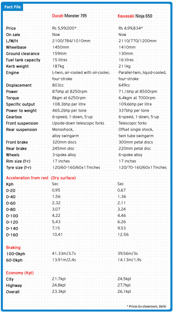 Kawasaki Ninja 650 vs Ducati Monster 795