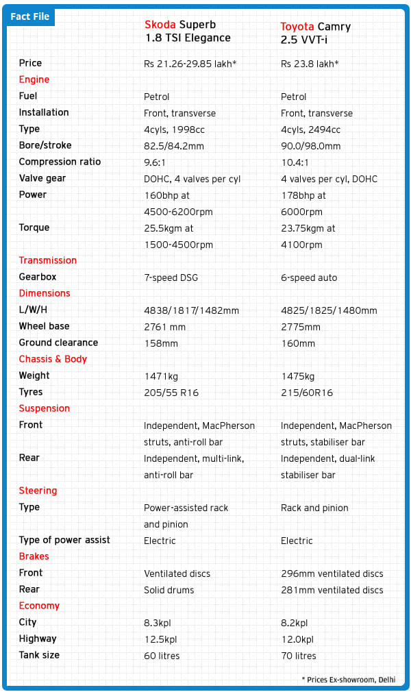 Toyota Camry vs Skoda Superb  