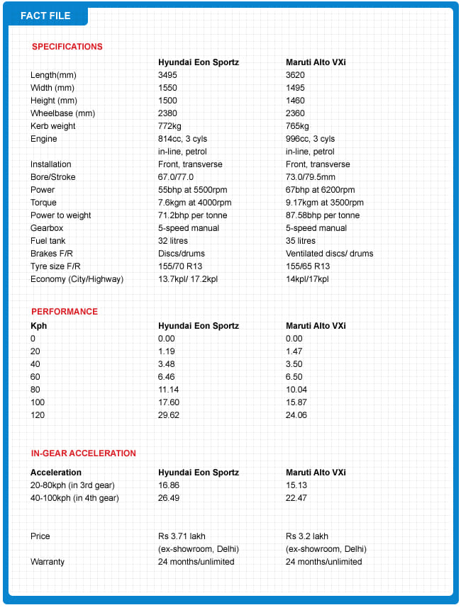Hyundai Eon vs Maruti Alto