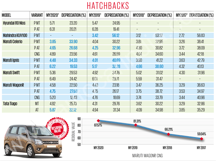 OLX Autos Autocar used car study: A tale of resale