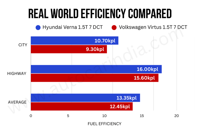 Hyundai Verna Turbo DCT vs Volkswagen Virtus GT DSG real world mileage compared