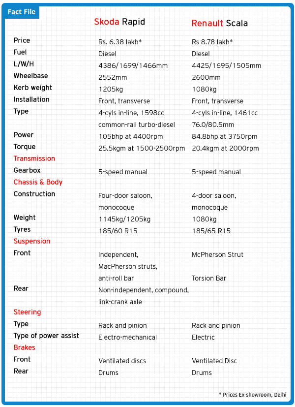 Skoda Rapid vs Renault Scala 