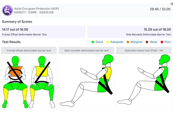 Honda Amaze vs Maruti Suzuki Dzire: Bharat NCAP results compared