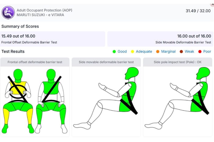 Maruti e Vitara vs Tata Curvv EV: Bharat NCAP results compared