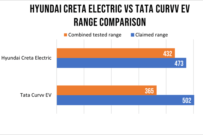 Hyundai Creta Electric vs Tata Curvv EV real world range comparison