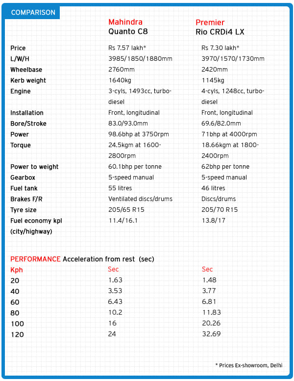 Mahindra Quanto vs Premier Rio