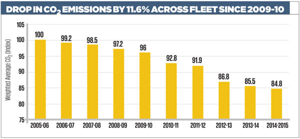 Maruti to develop eco-friendly cars