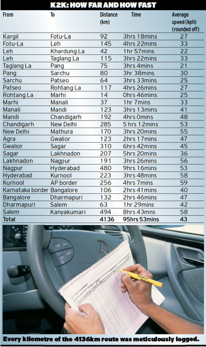 Autocar Rewind: Kargil to Kanyakumari Expedition