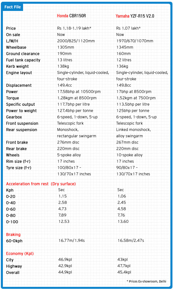 Honda CBR150R vs Yamaha YZF-R15 V2.0