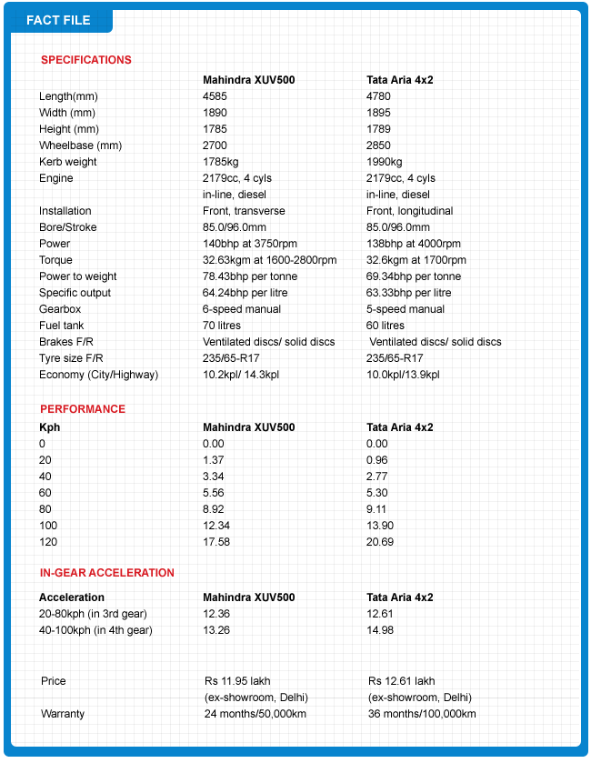 Mahindra XUV500 vs Tata Aria 4x2  