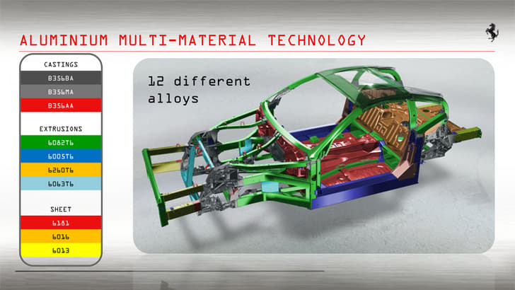 As a result, the chassis is a mix of castings, sheet metal and extrusions. Each type of aluminium alloy is specifically tailored to do a unique job. 