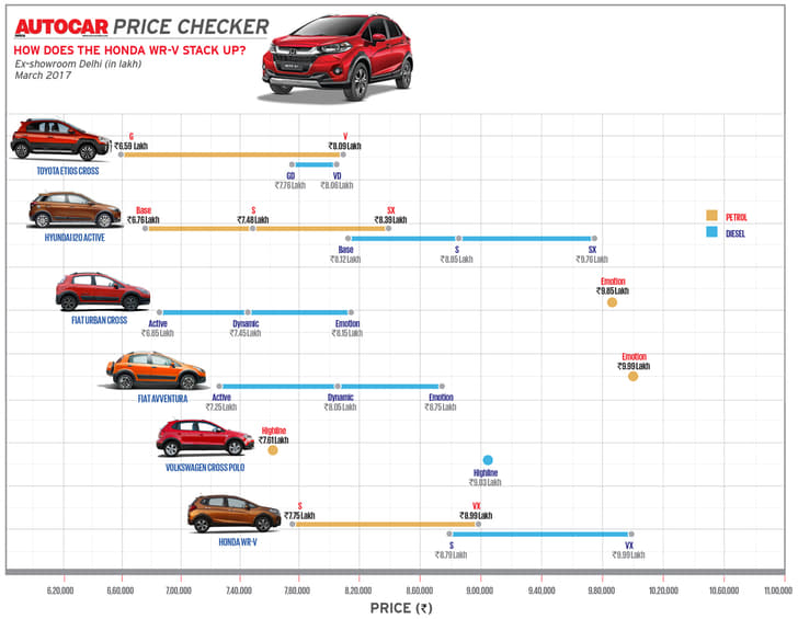 The Honda WR-V is the priciest of the lot but gets additional features like a sunroof and cruise control. 