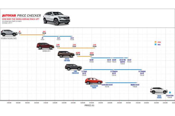 Skoda Kodiaq is significantly more expensive than its rivals.