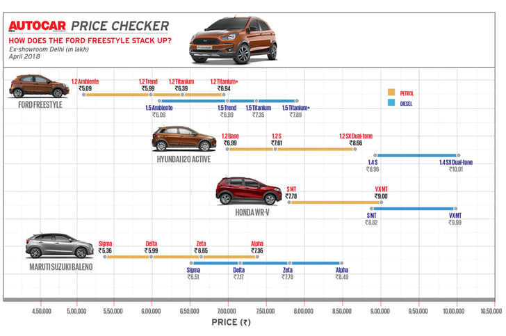 The Freestyle undercuts its cross-hatch rivals and aims to take on premium hatchbacks like the Baleno with its pricing.