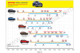 Here's how the Venue compares with rivals on price. 