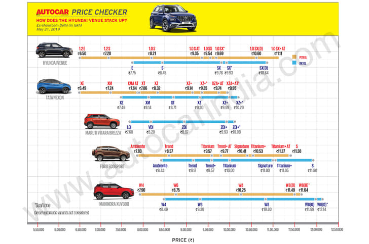 Here's how the Venue compares with rivals on price. 