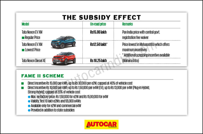 India's state EV policies: how do they compare?