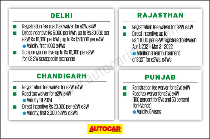 India's state EV policies: how do they compare?