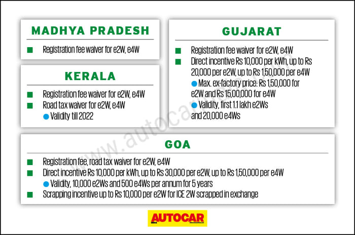 India's state EV policies: how do they compare?