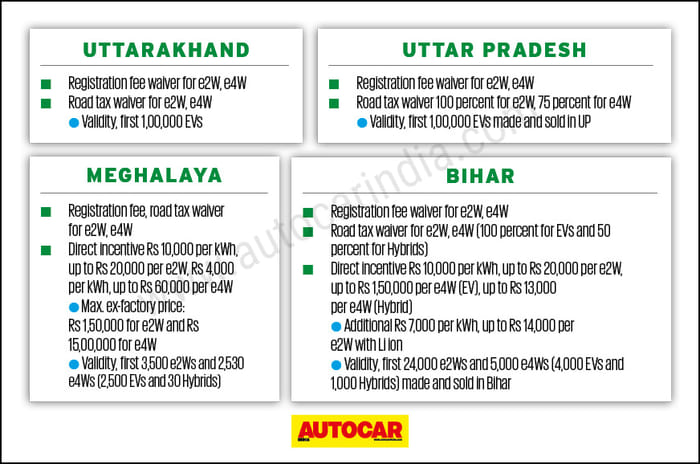India's state EV policies: how do they compare?